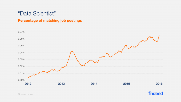 Data scientist job postings